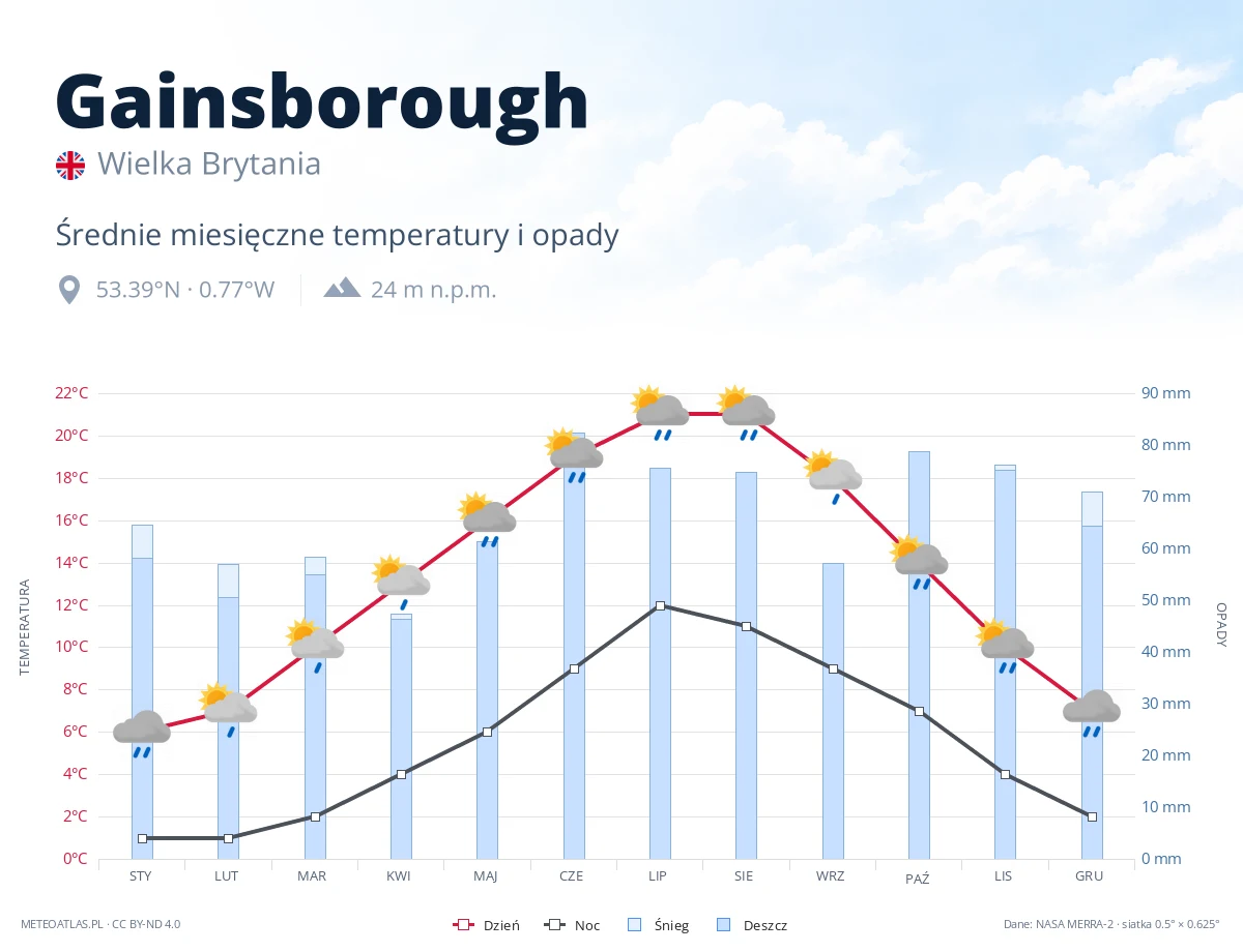 Gainsborough - średnie miesięczne temperatury i opady