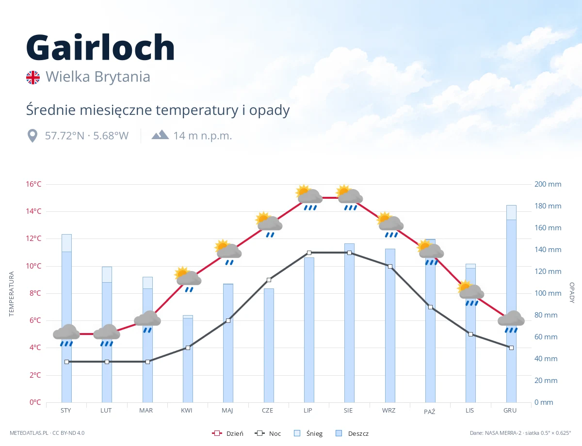 Gairloch - średnie miesięczne temperatury i opady