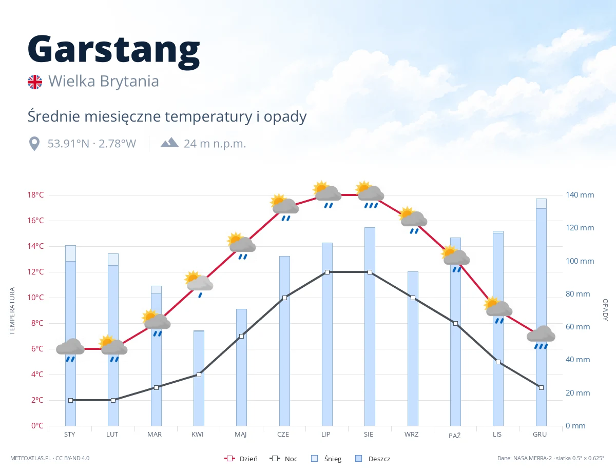 Garstang - średnie miesięczne temperatury i opady