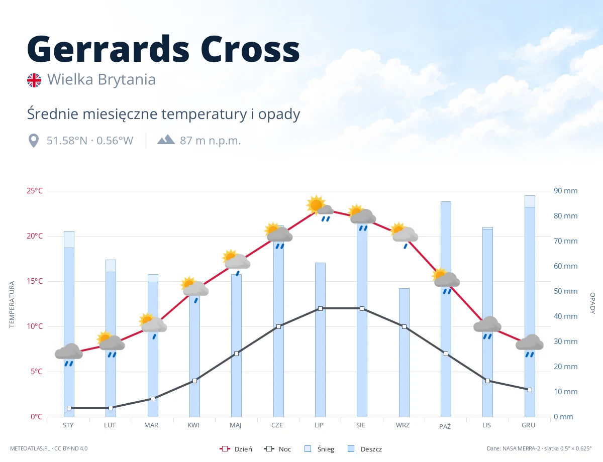 Gerrards Cross - średnie miesięczne temperatury i opady