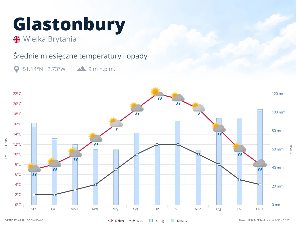 Glastonbury - średnie miesięczne temperatury i opady