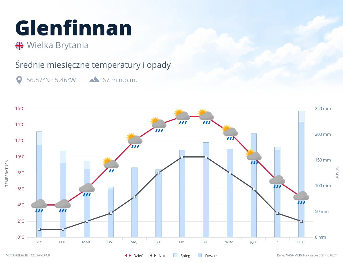 Glenfinnan - średnie miesięczne temperatury i opady