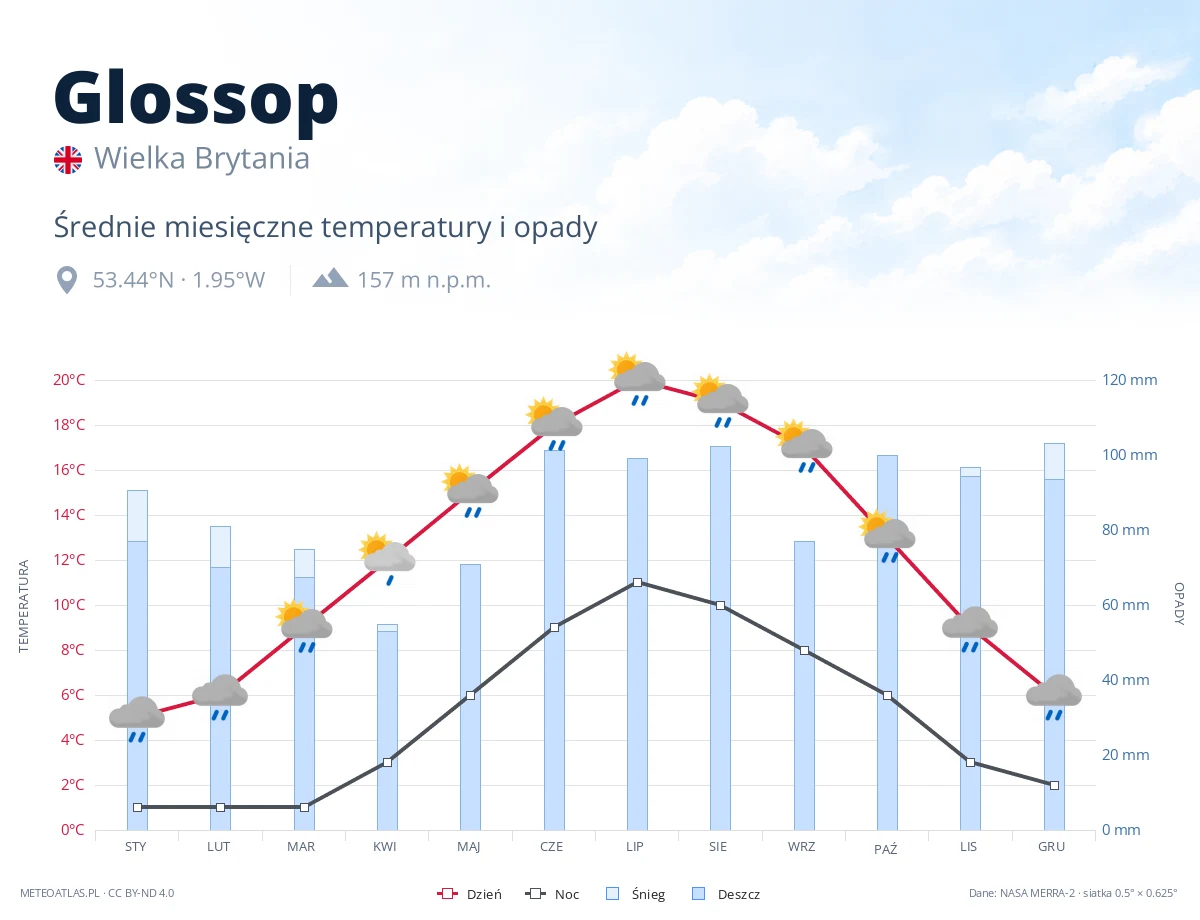 Glossop - średnie miesięczne temperatury i opady