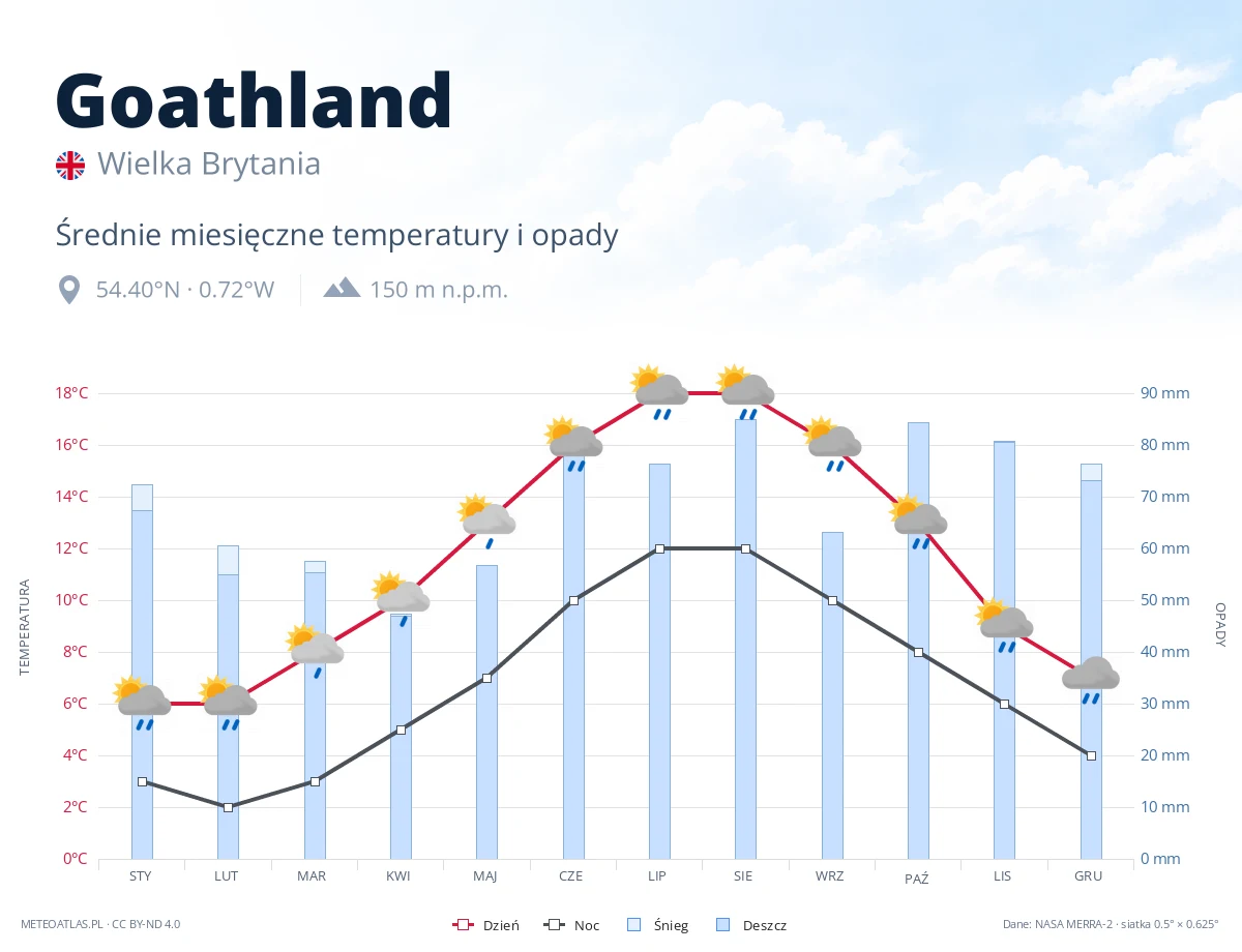 Goathland - średnie miesięczne temperatury i opady