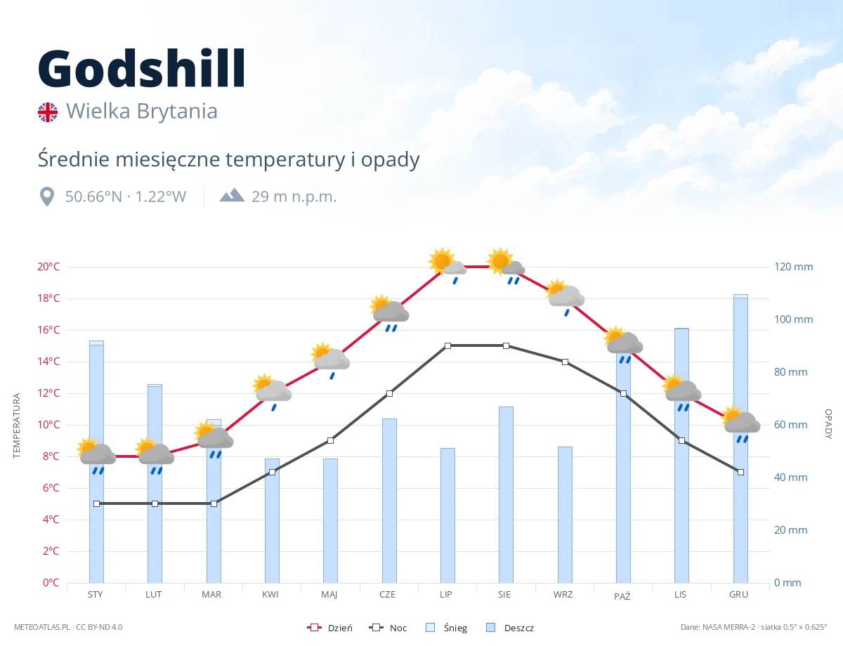 Godshill - średnie miesięczne temperatury i opady