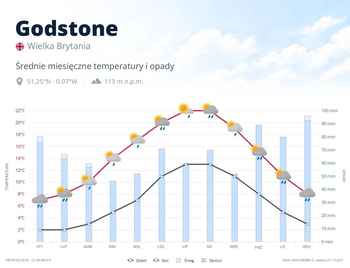 Godstone - średnie miesięczne temperatury i opady