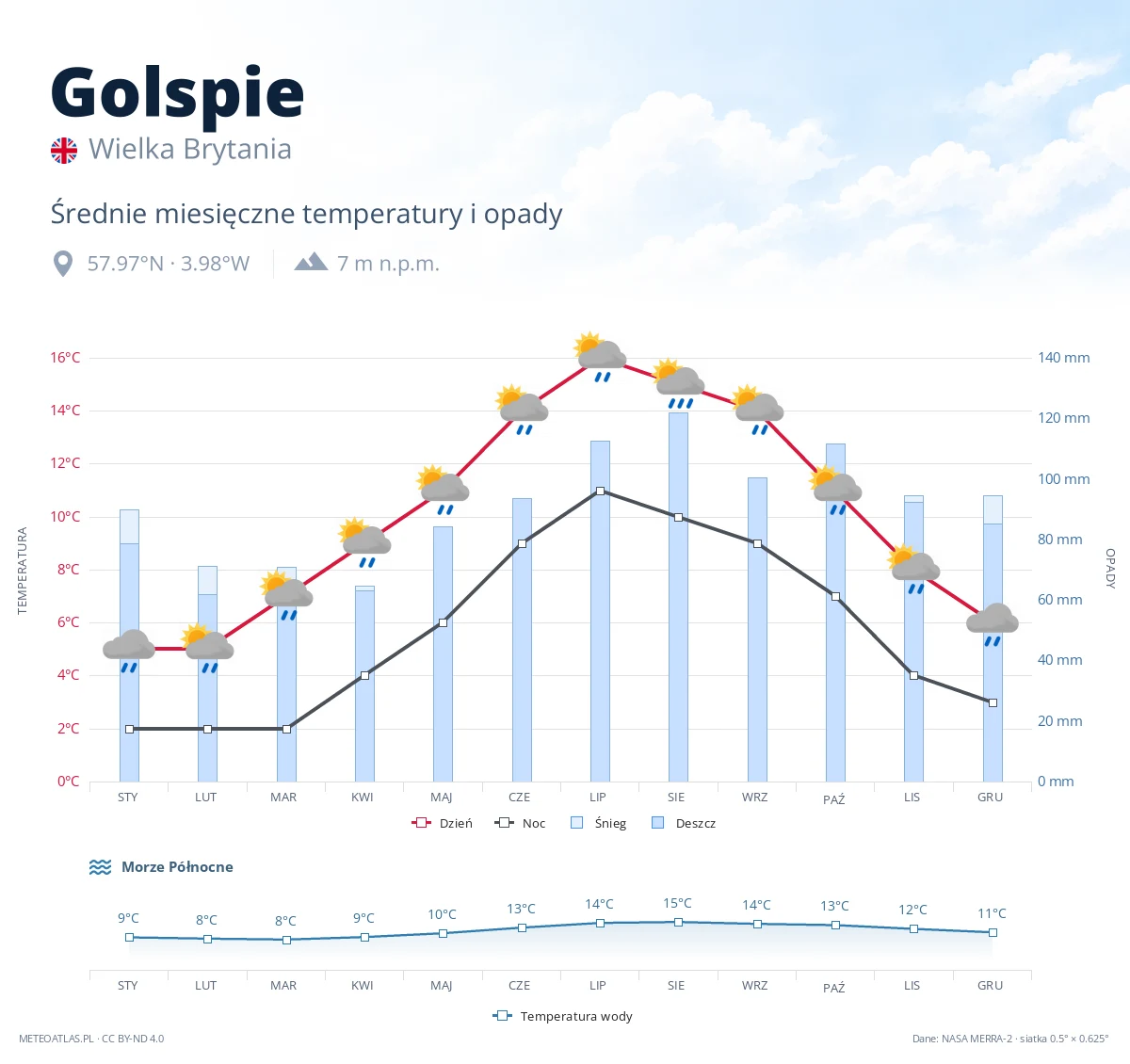 Golspie - średnie miesięczne temperatury i opady