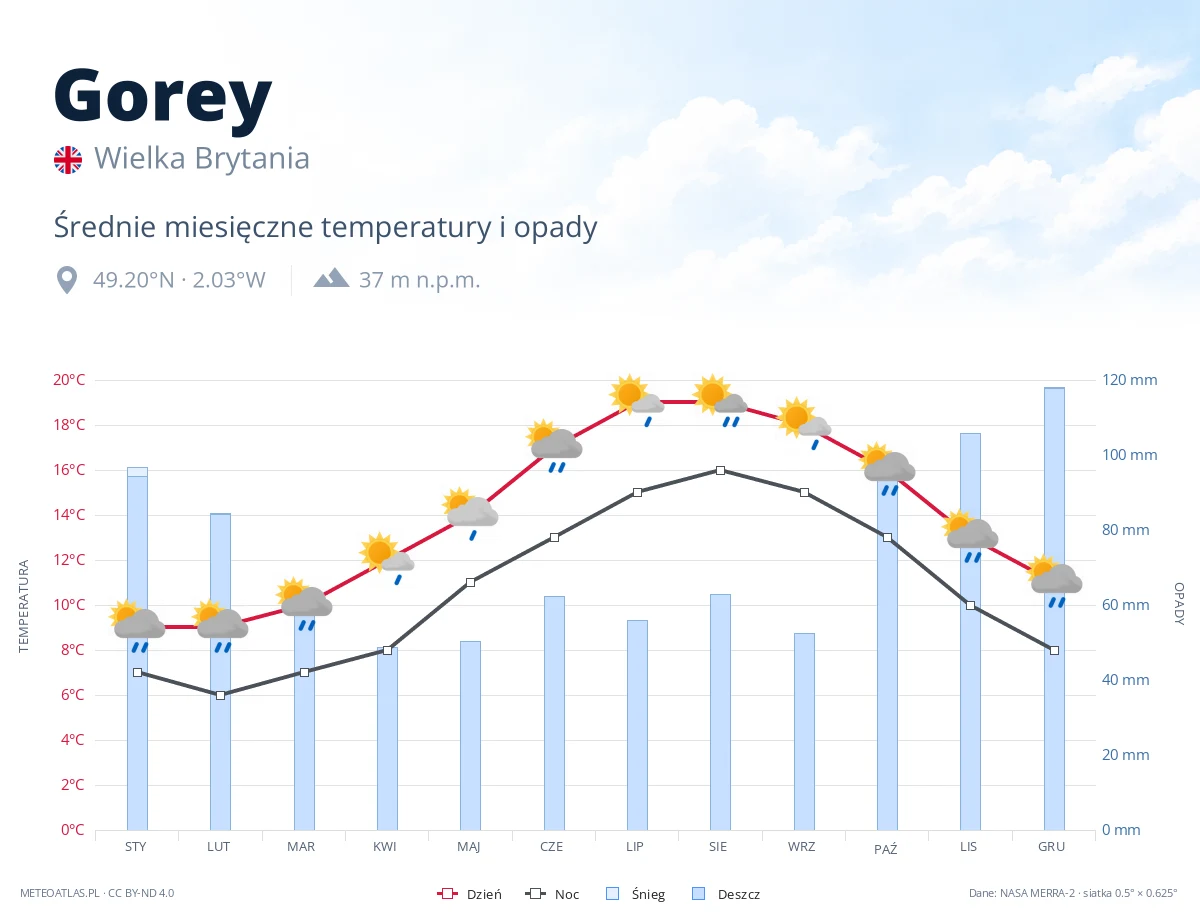 Gorey - średnie miesięczne temperatury i opady