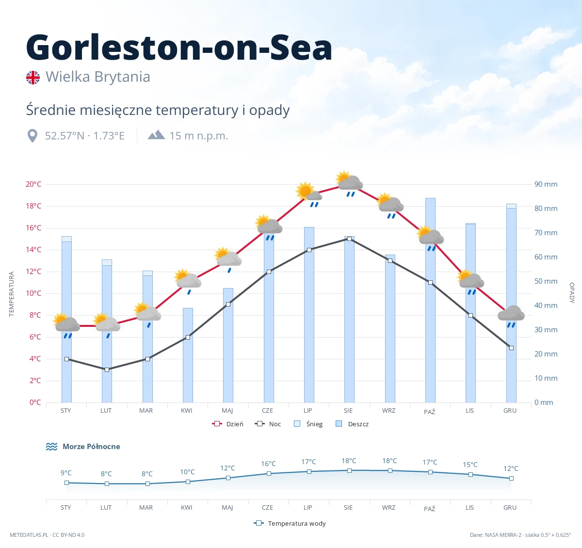 Gorleston-on-Sea - średnie miesięczne temperatury i opady