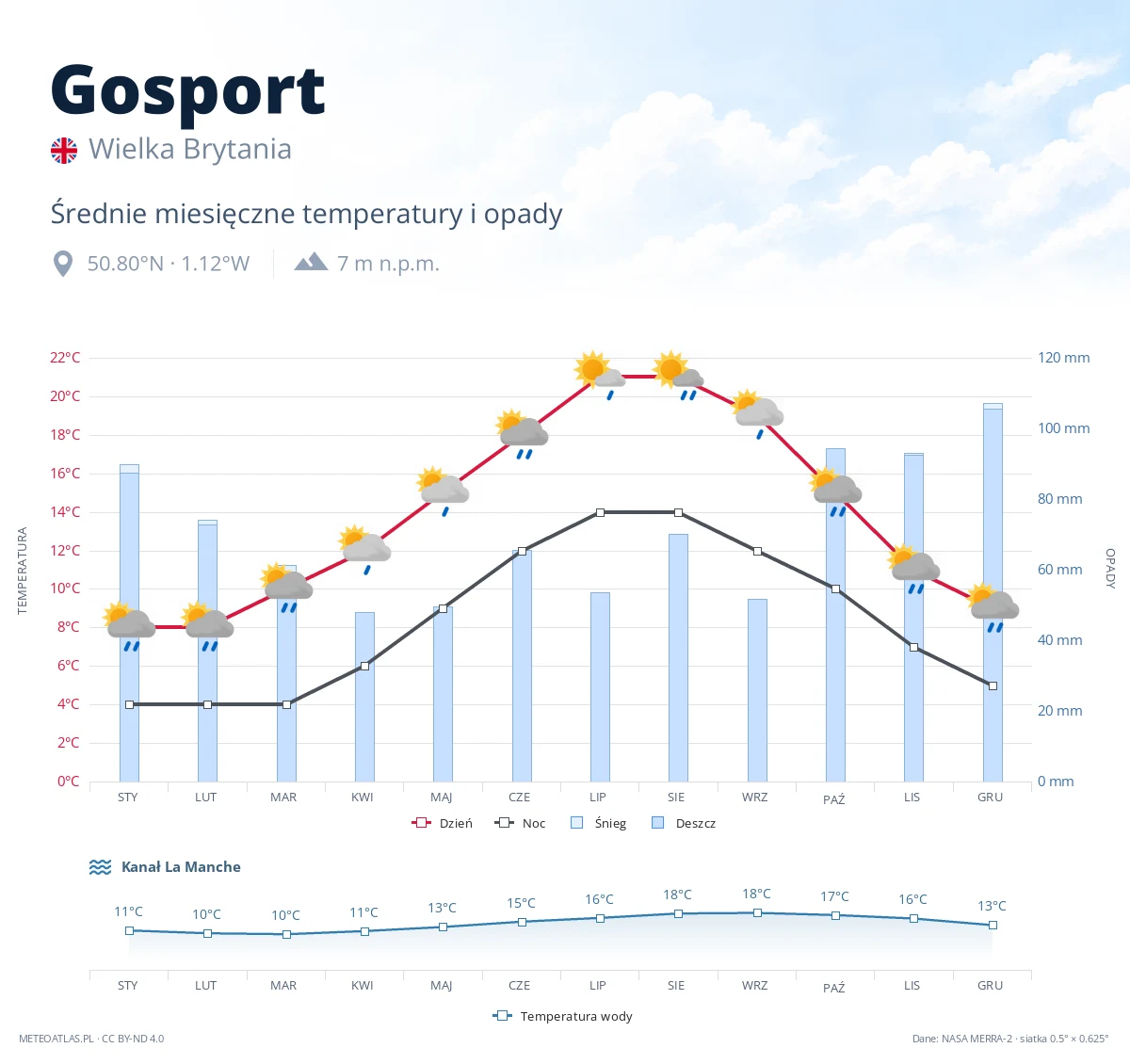 Gosport - średnie miesięczne temperatury i opady