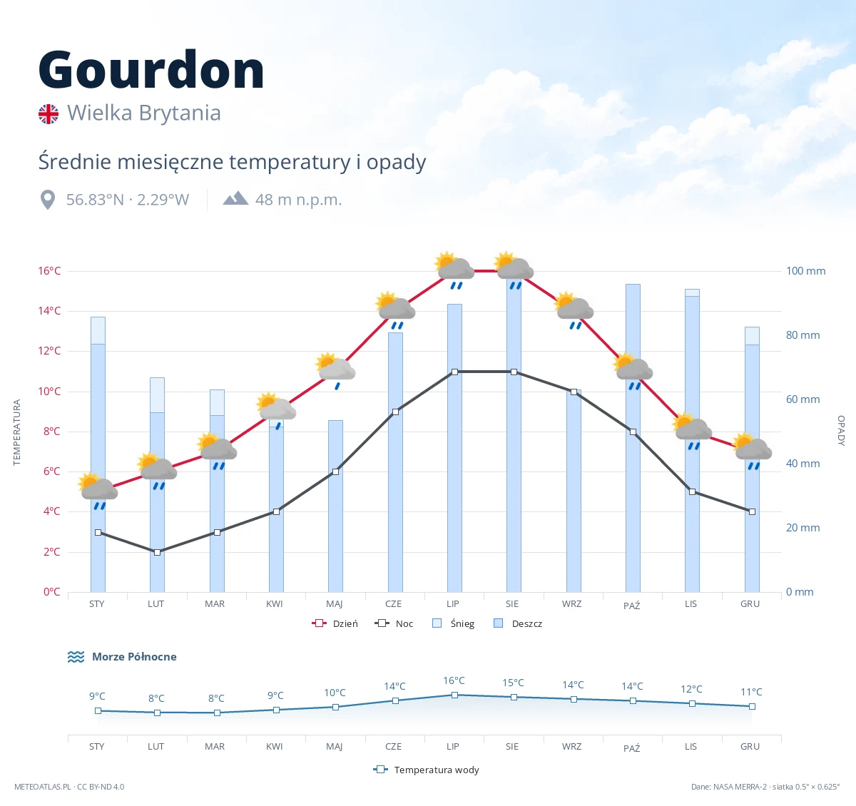Gourdon - średnie miesięczne temperatury i opady