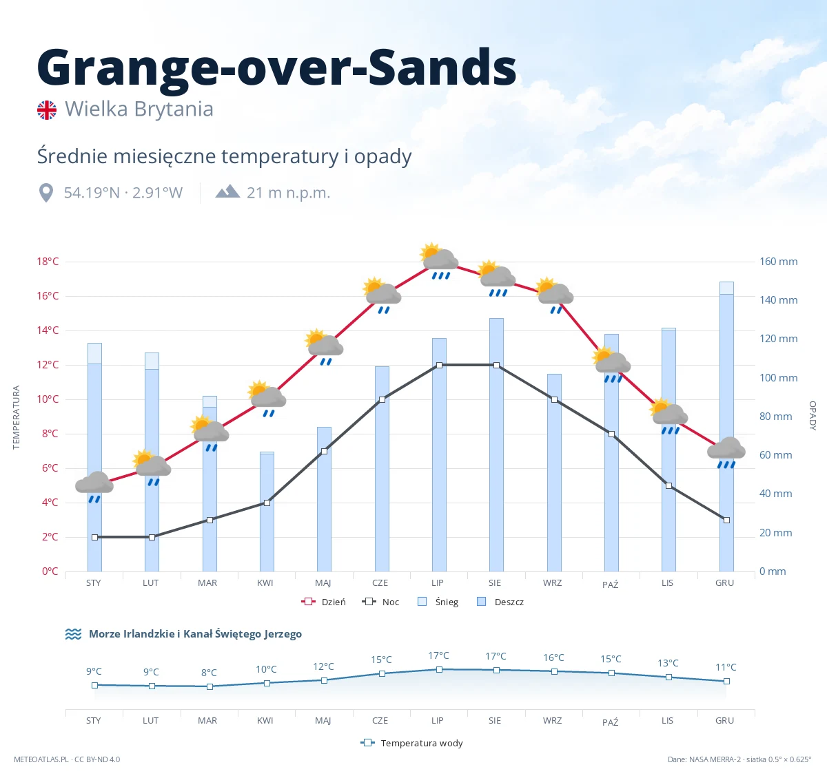 Grange-over-Sands - średnie miesięczne temperatury i opady