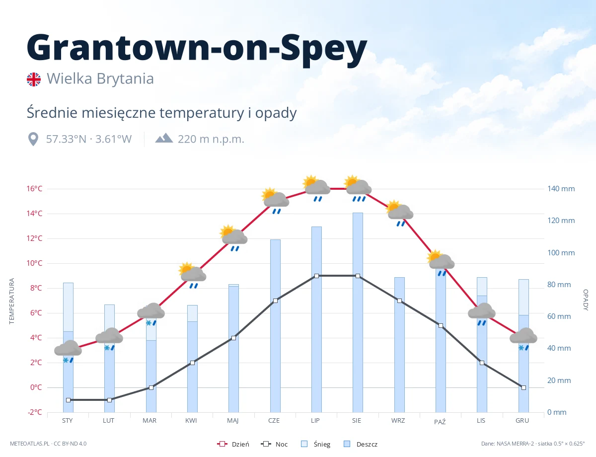 Grantown-on-Spey - średnie miesięczne temperatury i opady