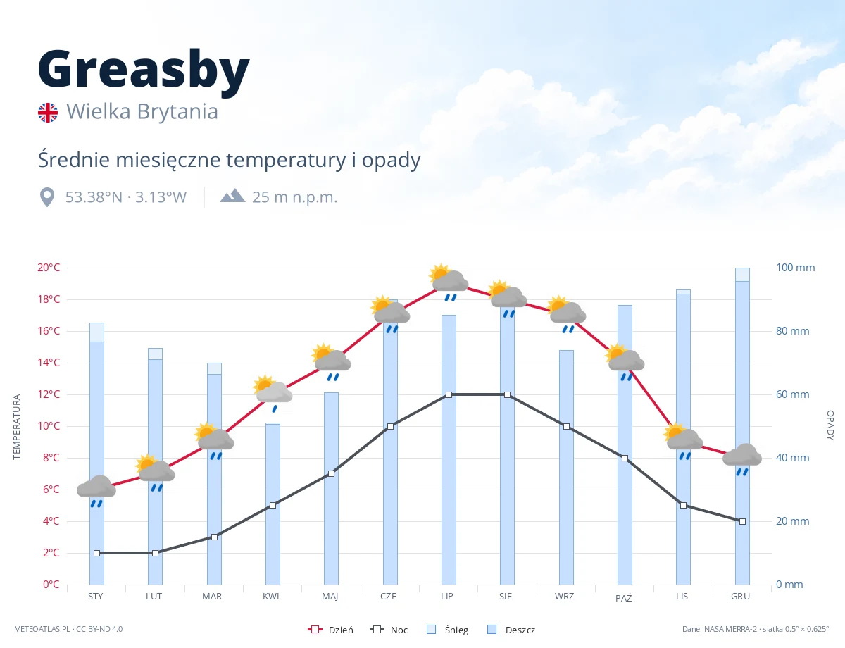 Greasby - średnie miesięczne temperatury i opady