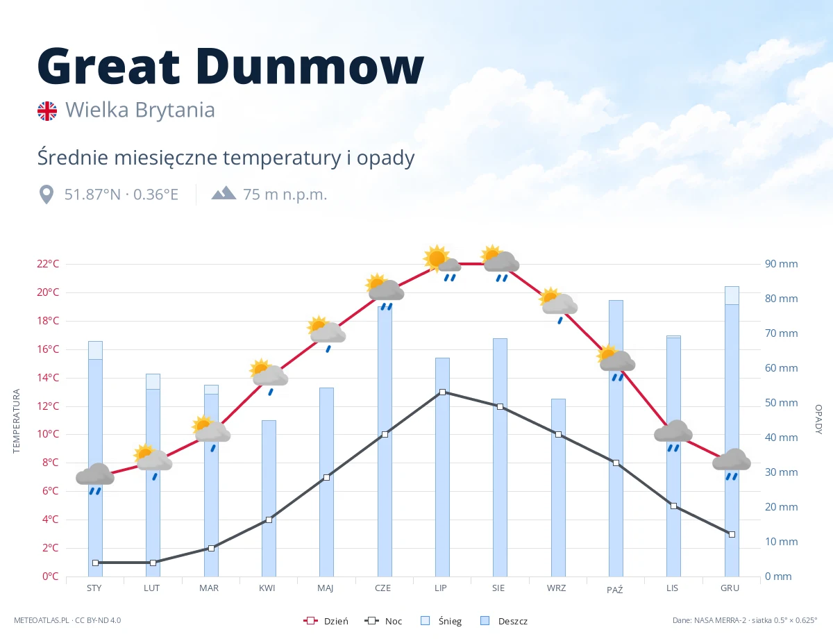 Great Dunmow - średnie miesięczne temperatury i opady