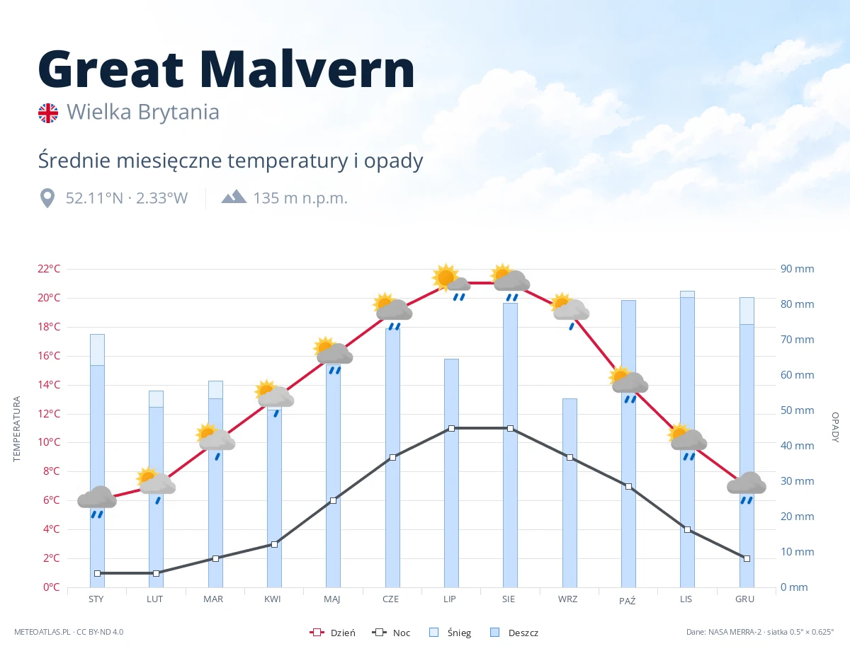 Great Malvern - średnie miesięczne temperatury i opady