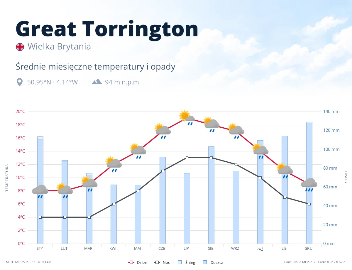 Great Torrington - średnie miesięczne temperatury i opady