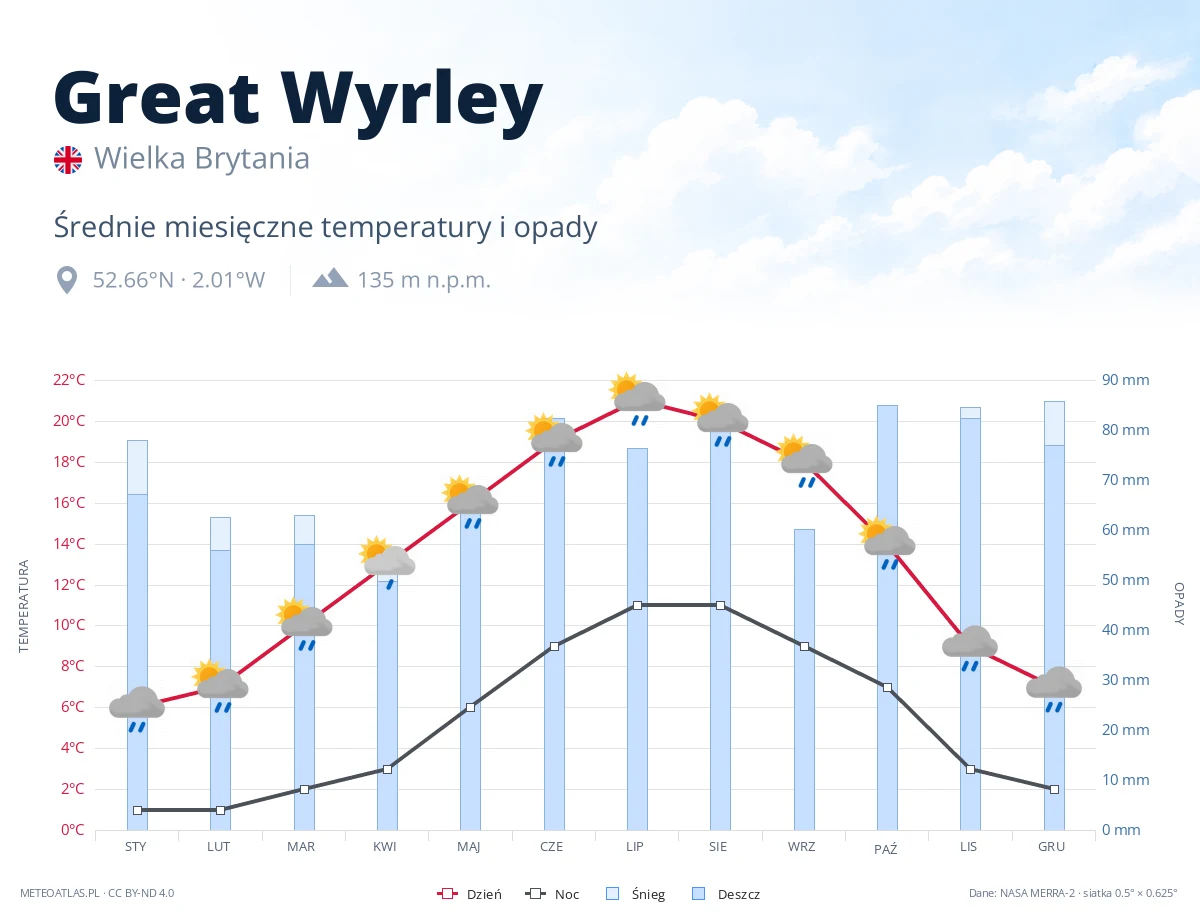 Great Wyrley - średnie miesięczne temperatury i opady