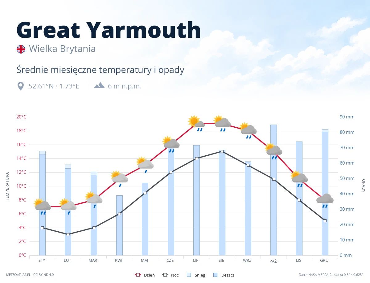Great Yarmouth - średnie miesięczne temperatury i opady