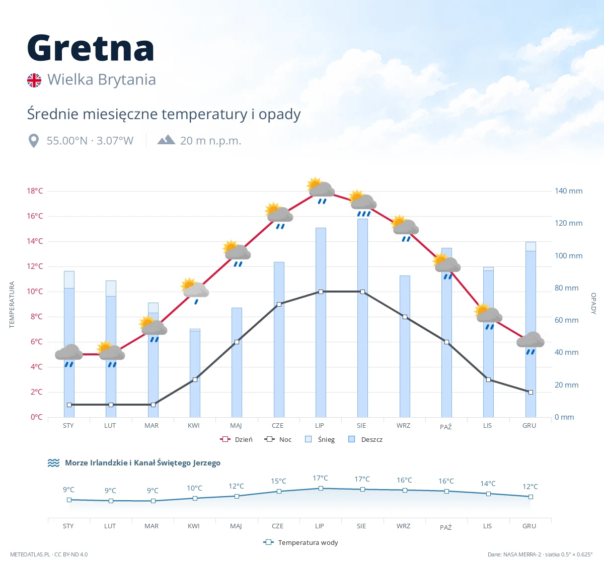 Gretna - średnie miesięczne temperatury i opady