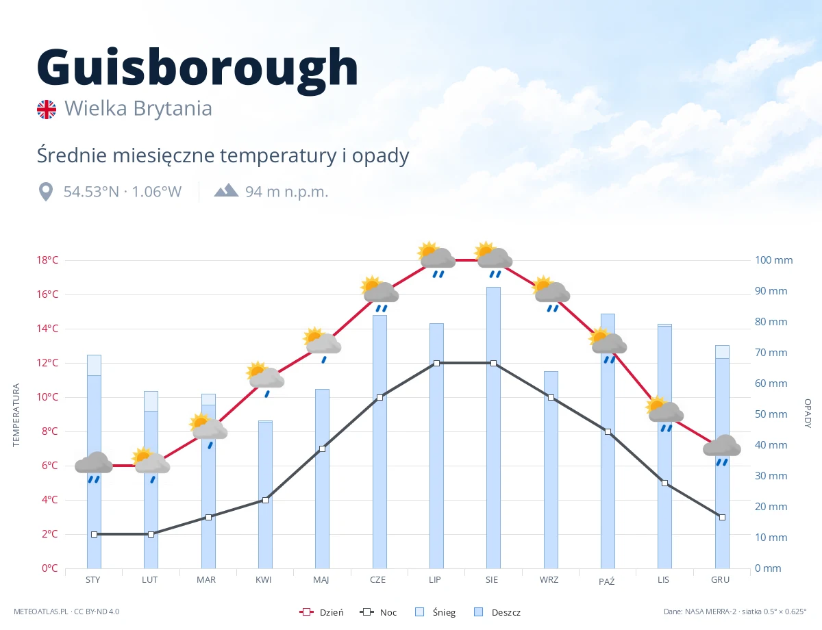 Guisborough - średnie miesięczne temperatury i opady