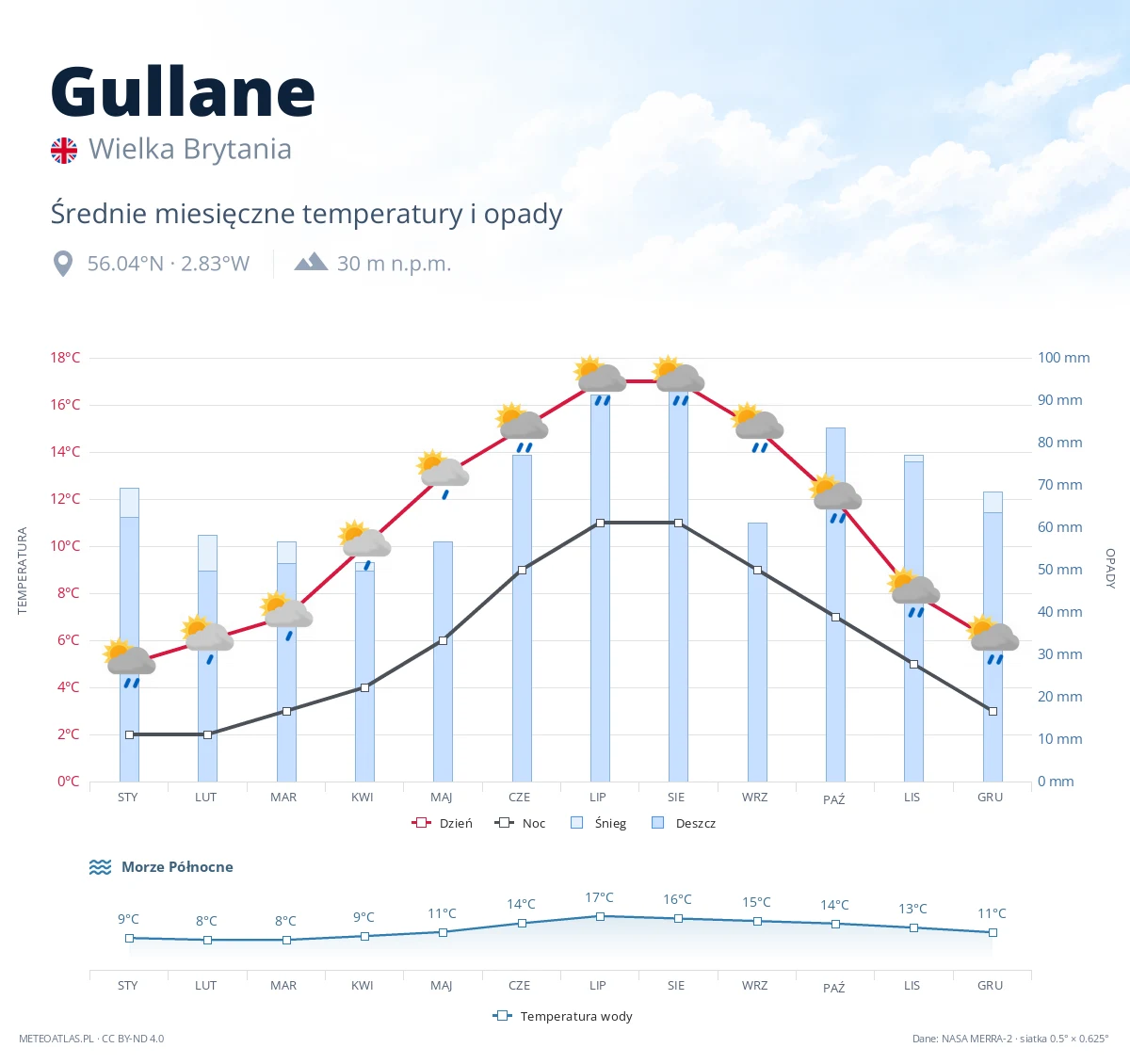 Gullane - średnie miesięczne temperatury i opady