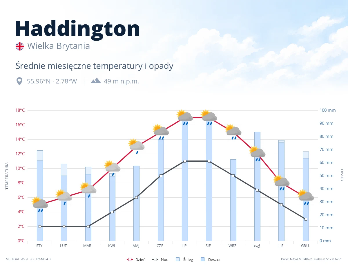 Haddington - średnie miesięczne temperatury i opady