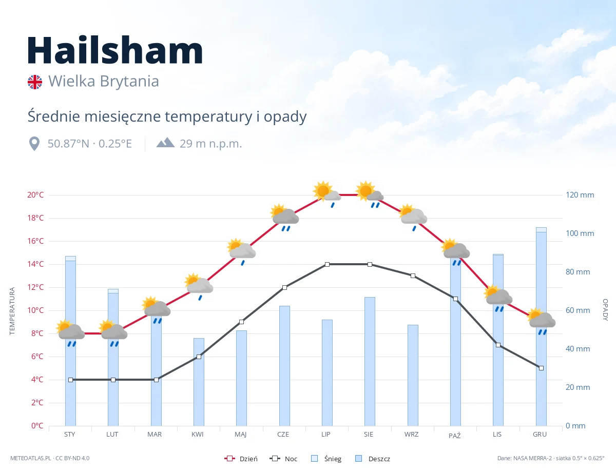 Hailsham - średnie miesięczne temperatury i opady
