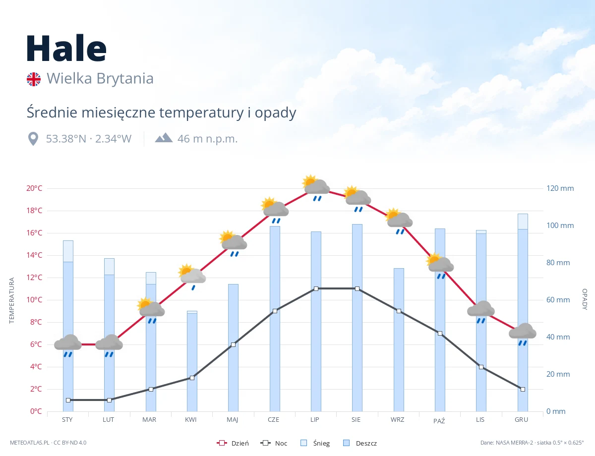 Hale - średnie miesięczne temperatury i opady