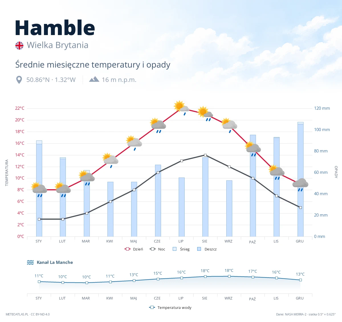 Hamble - średnie miesięczne temperatury i opady