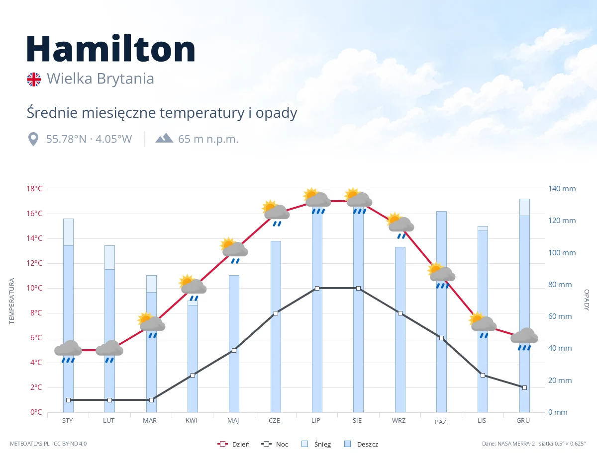Hamilton - średnie miesięczne temperatury i opady