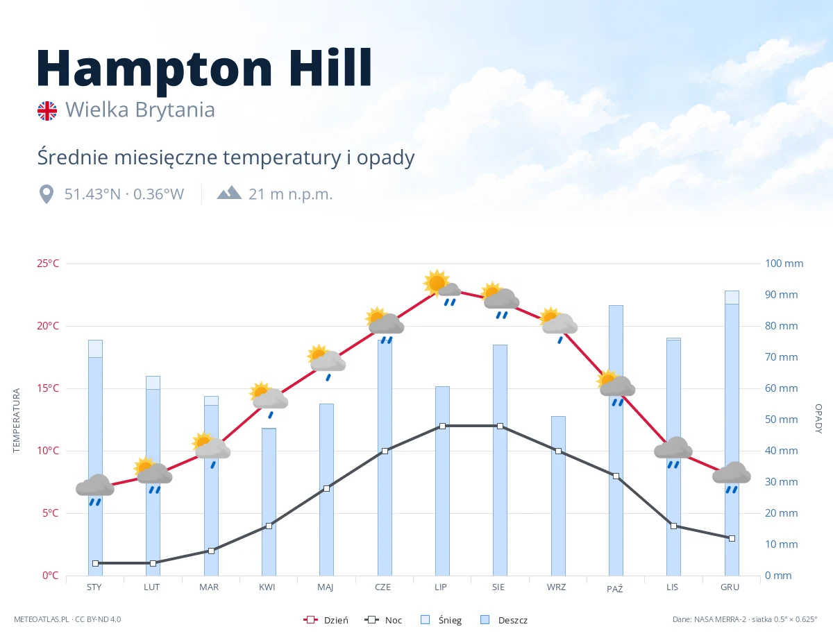 Hampton Hill - średnie miesięczne temperatury i opady