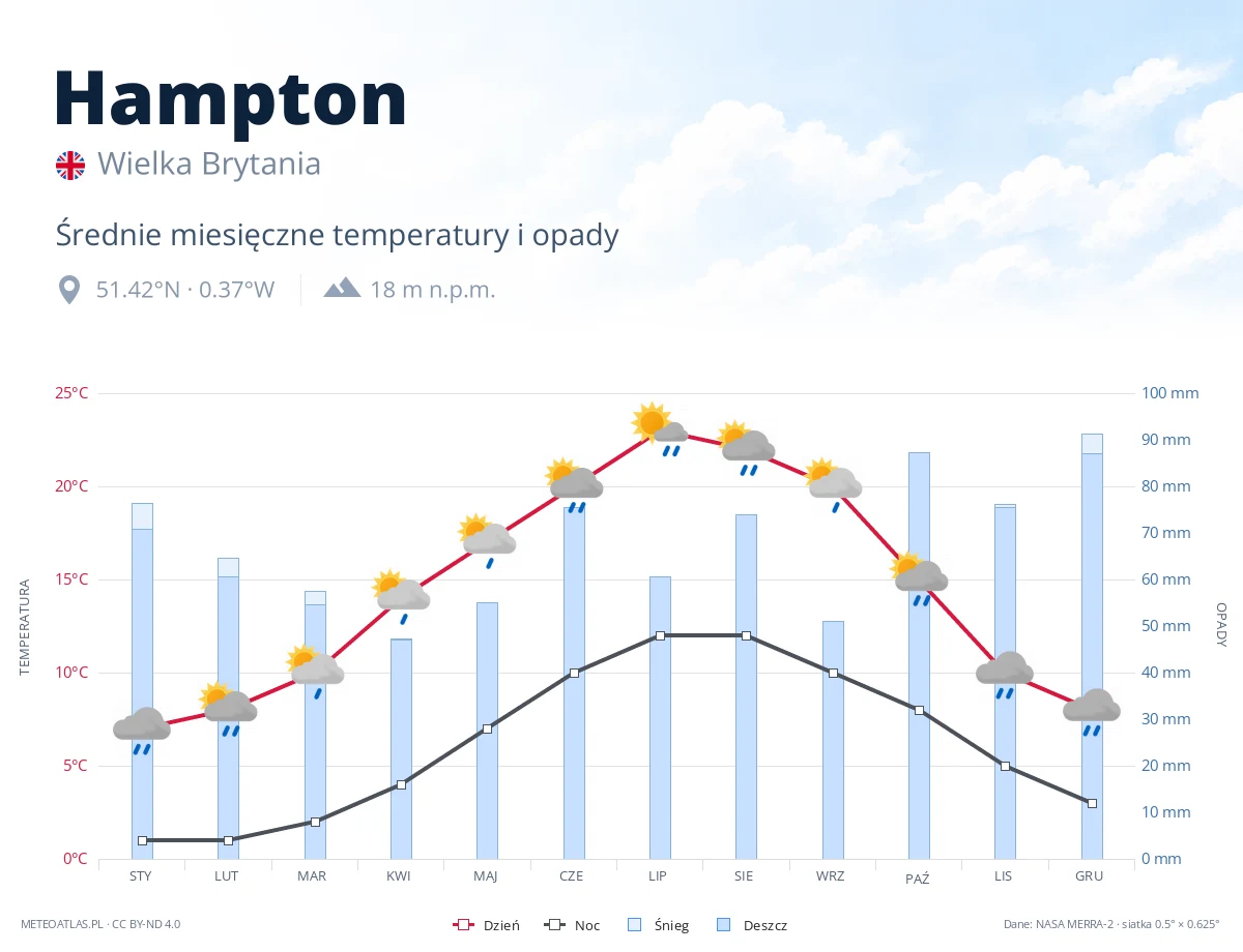 Hampton - średnie miesięczne temperatury i opady