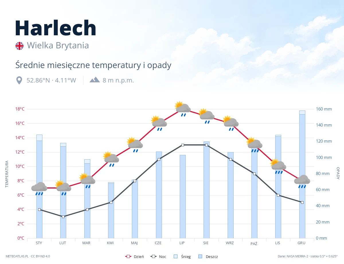 Harlech - średnie miesięczne temperatury i opady