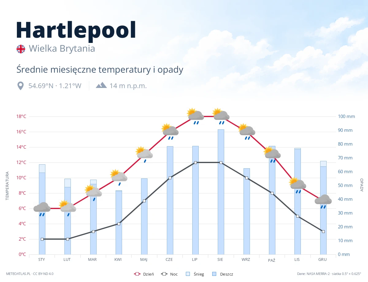 Hartlepool - średnie miesięczne temperatury i opady