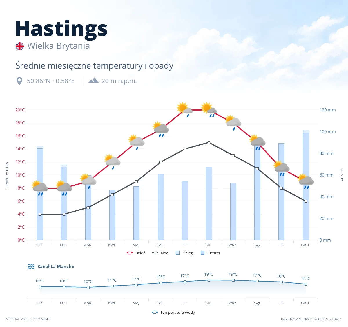 Hastings - średnie miesięczne temperatury i opady