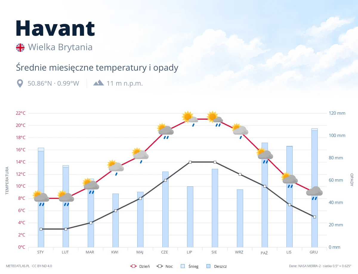 Havant - średnie miesięczne temperatury i opady