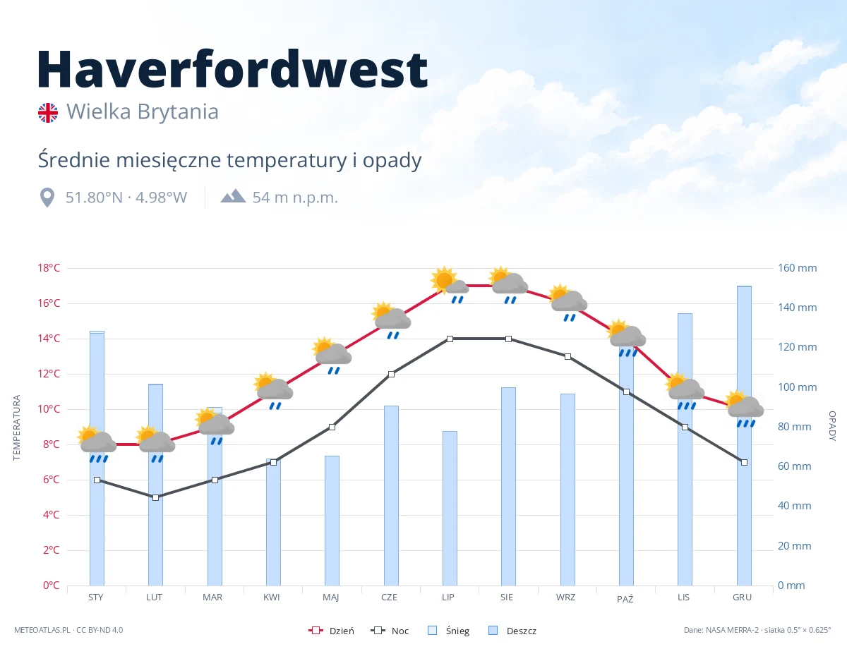 Haverfordwest - średnie miesięczne temperatury i opady