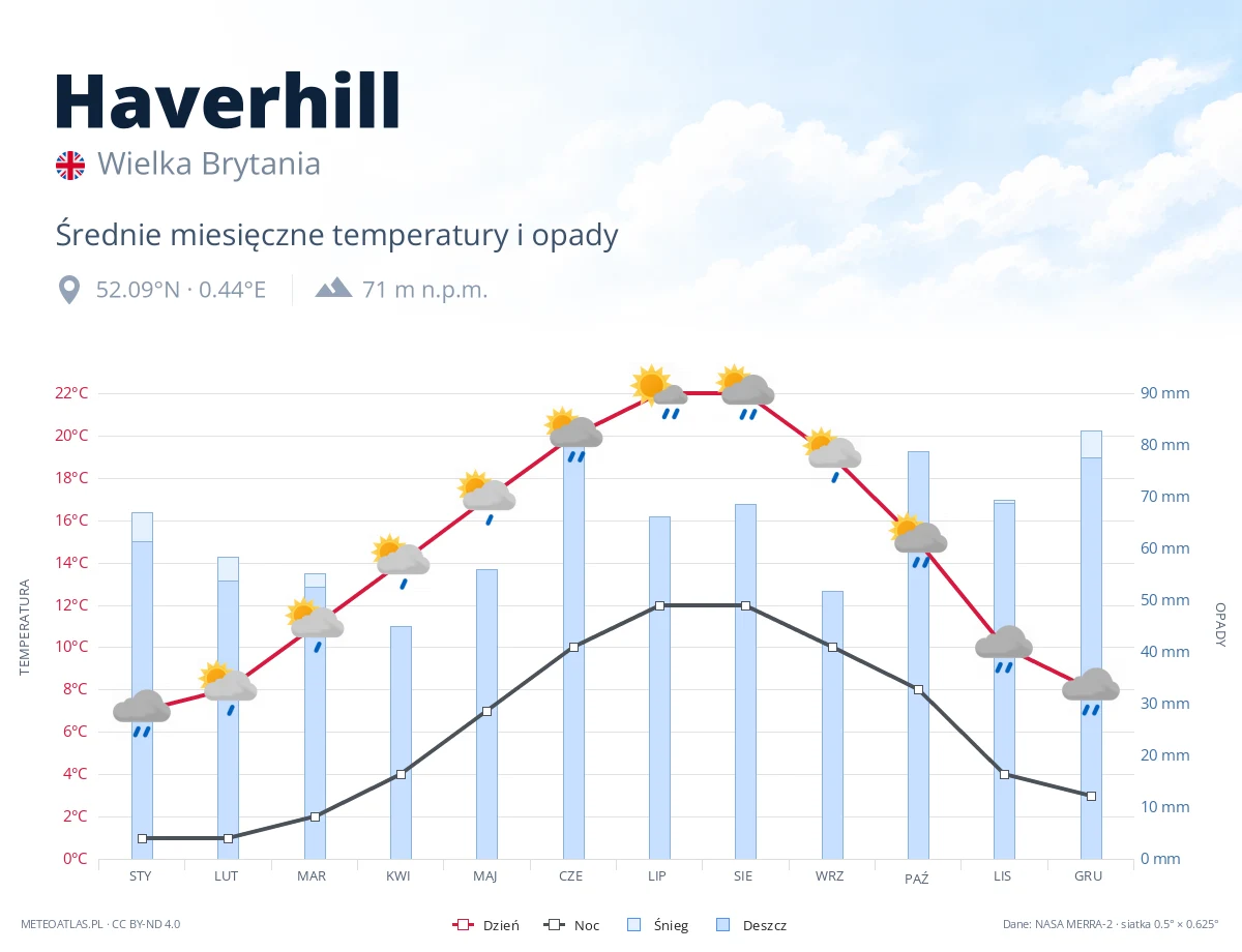 Haverhill - średnie miesięczne temperatury i opady