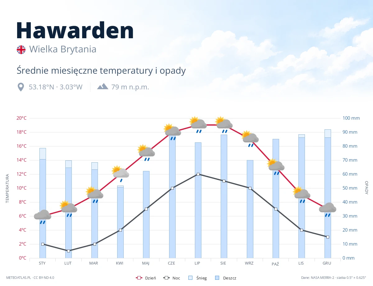 Hawarden - średnie miesięczne temperatury i opady