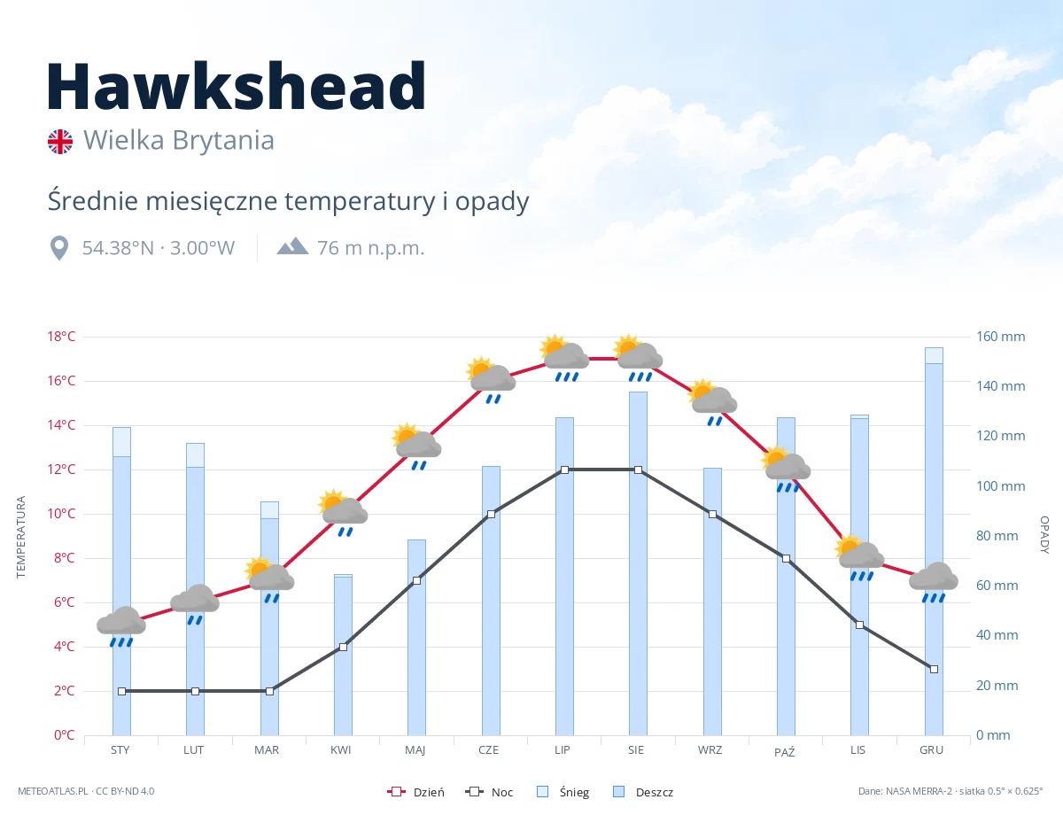 Hawkshead - średnie miesięczne temperatury i opady