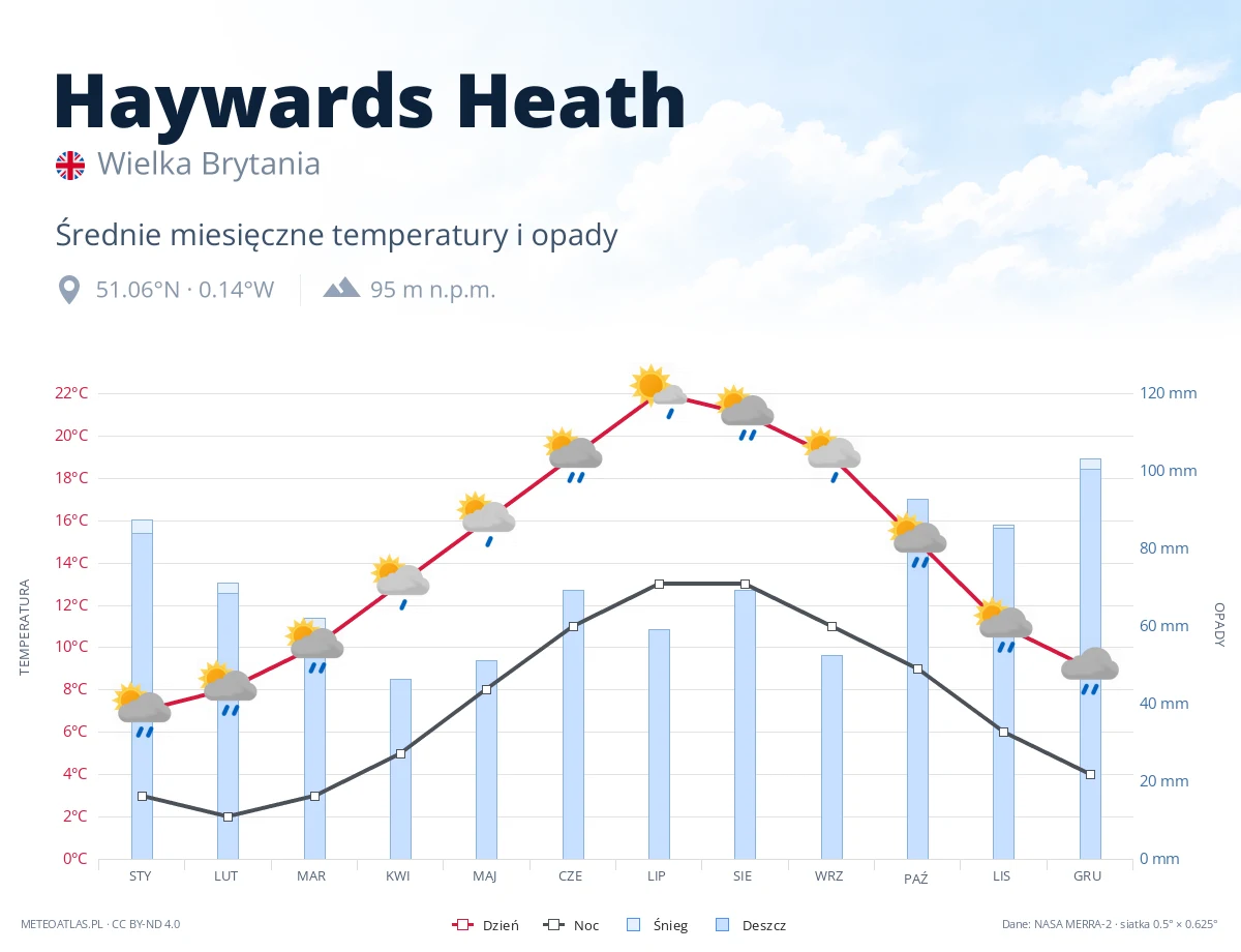 Haywards Heath - średnie miesięczne temperatury i opady