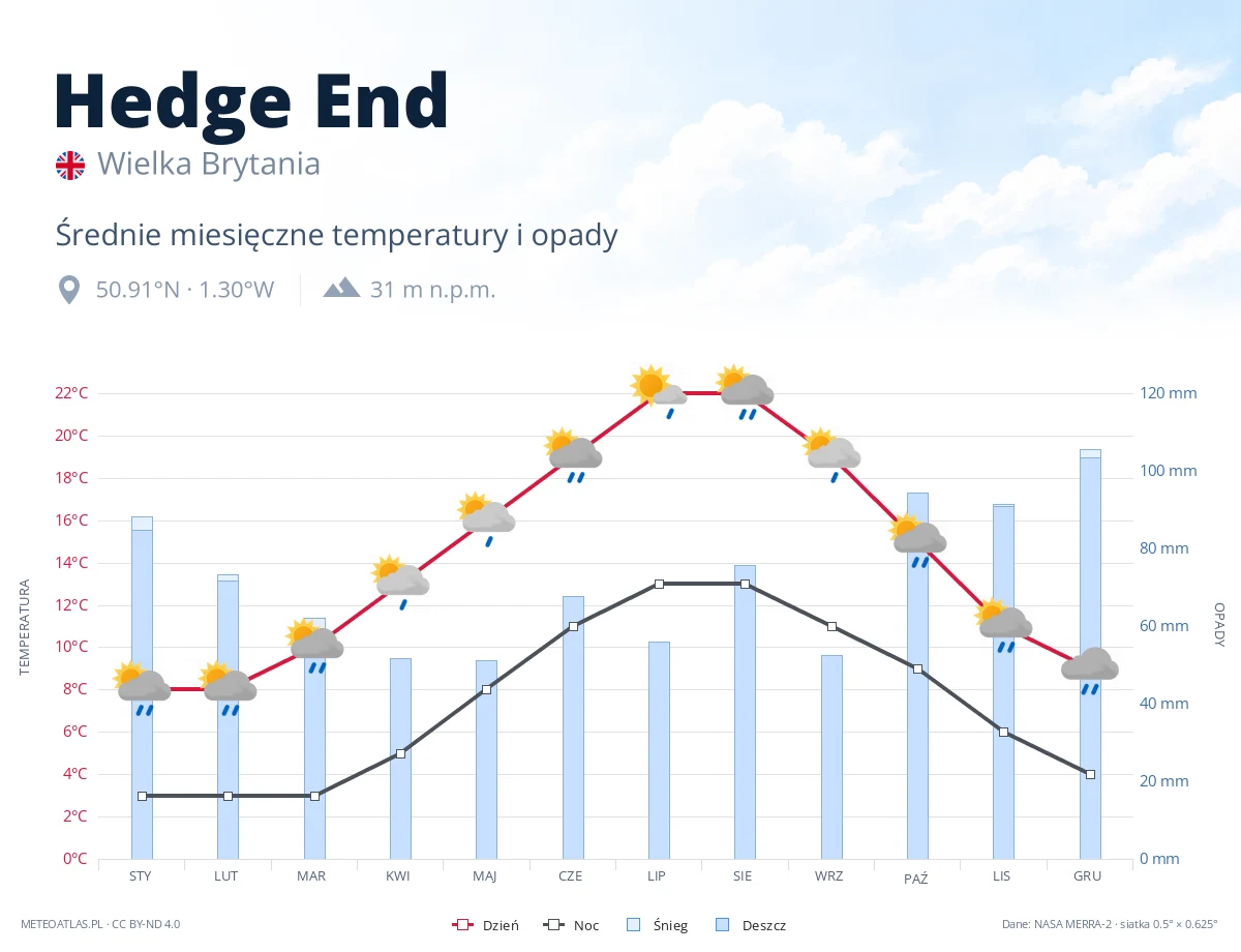 Hedge End - średnie miesięczne temperatury i opady