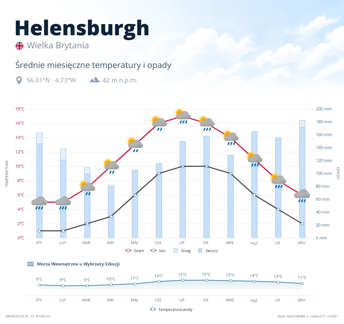 Helensburgh - średnie miesięczne temperatury i opady