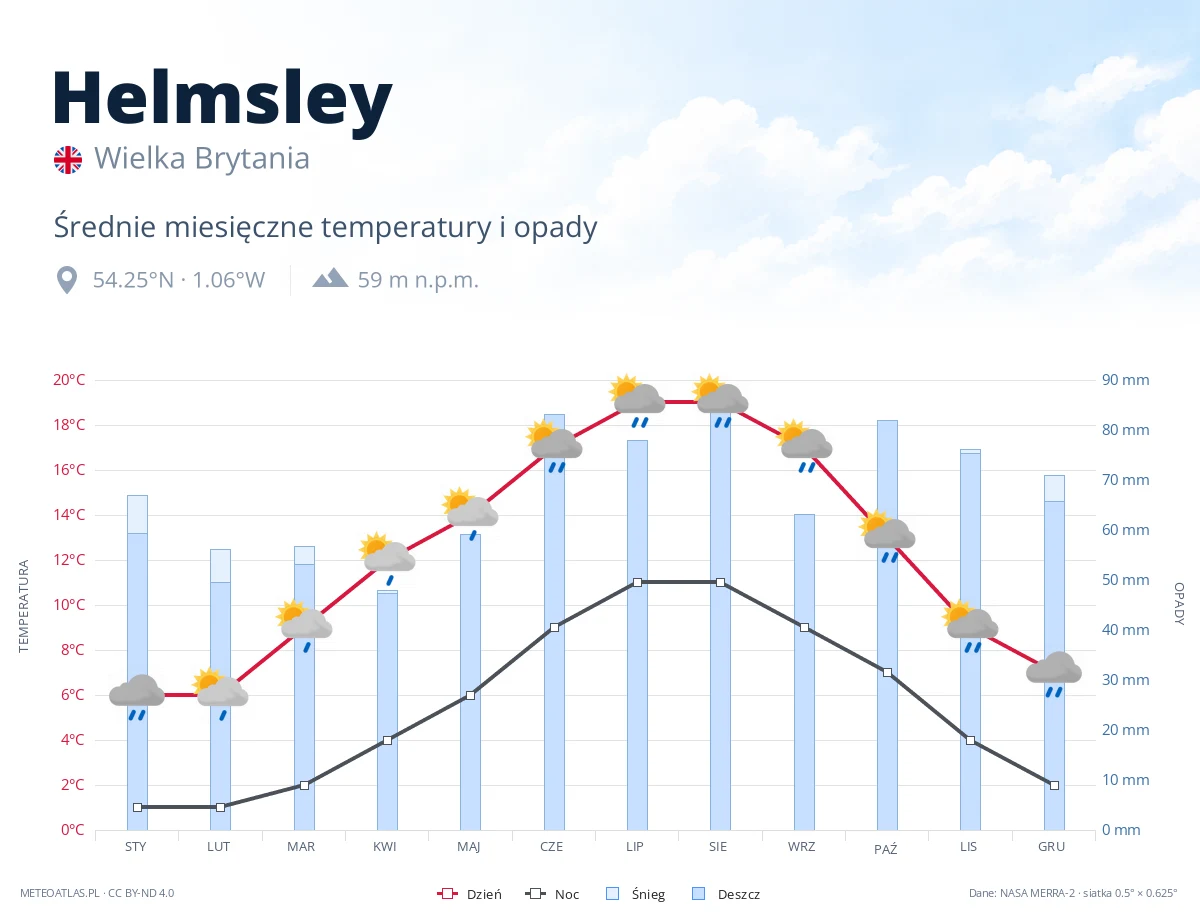 Helmsley - średnie miesięczne temperatury i opady