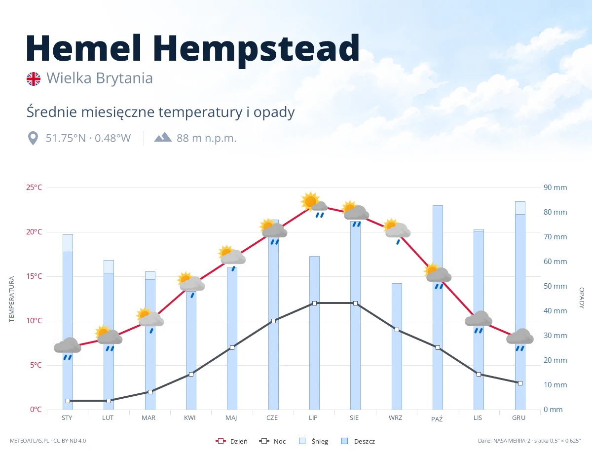 Hemel Hempstead - średnie miesięczne temperatury i opady