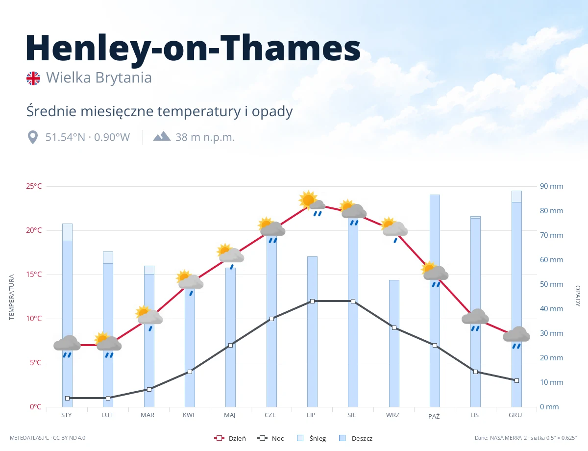 Henley-on-Thames - średnie miesięczne temperatury i opady