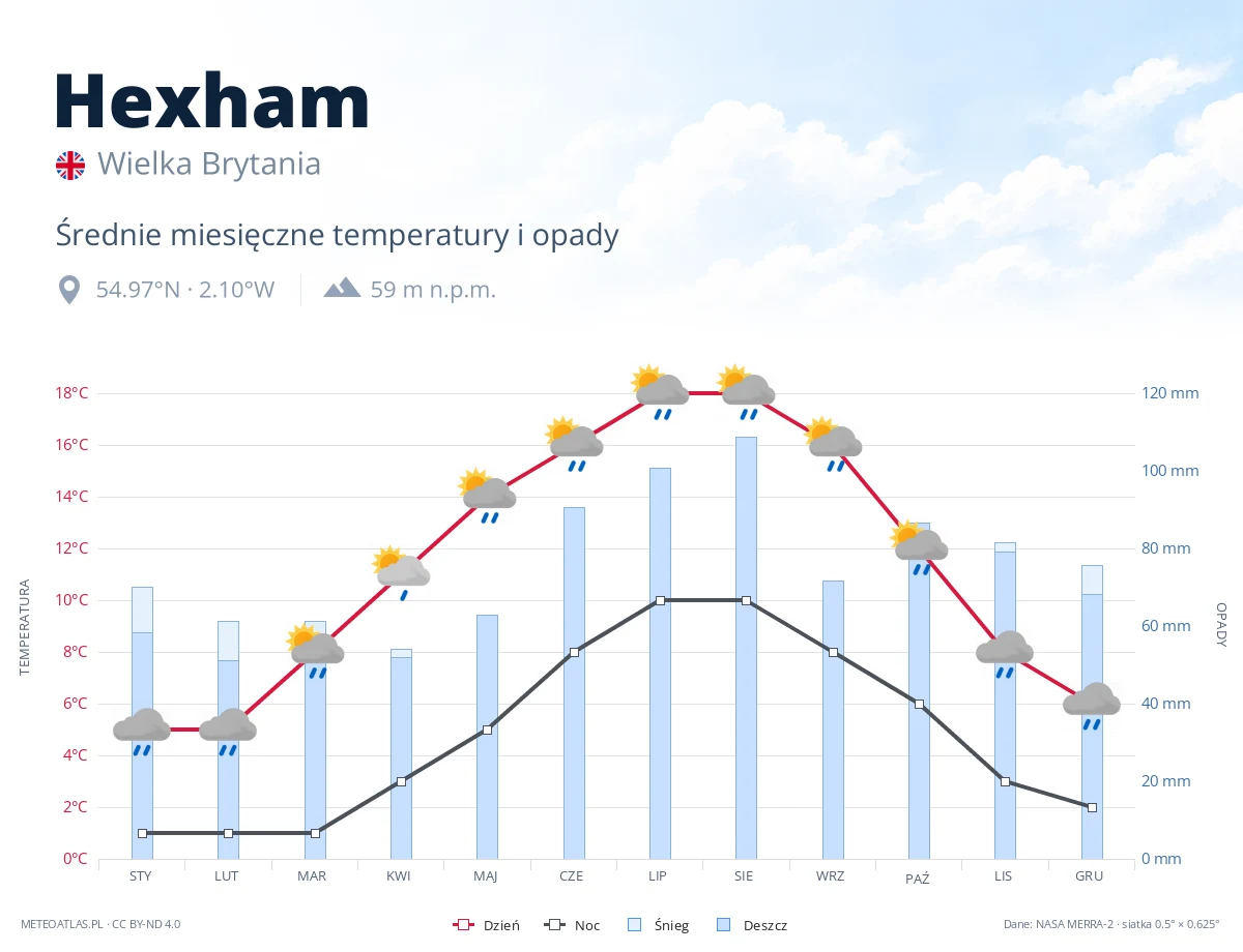 Hexham - średnie miesięczne temperatury i opady