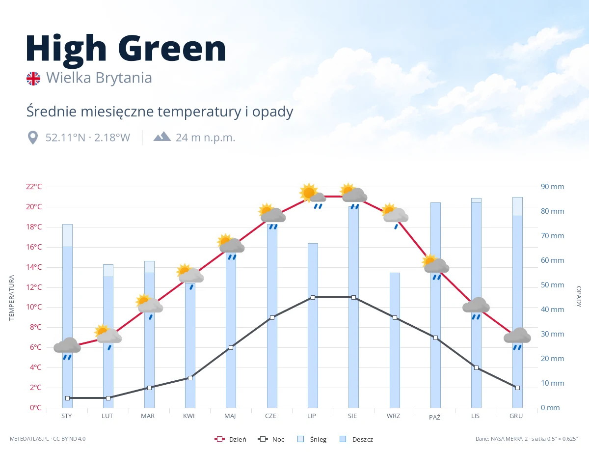 High Green - średnie miesięczne temperatury i opady