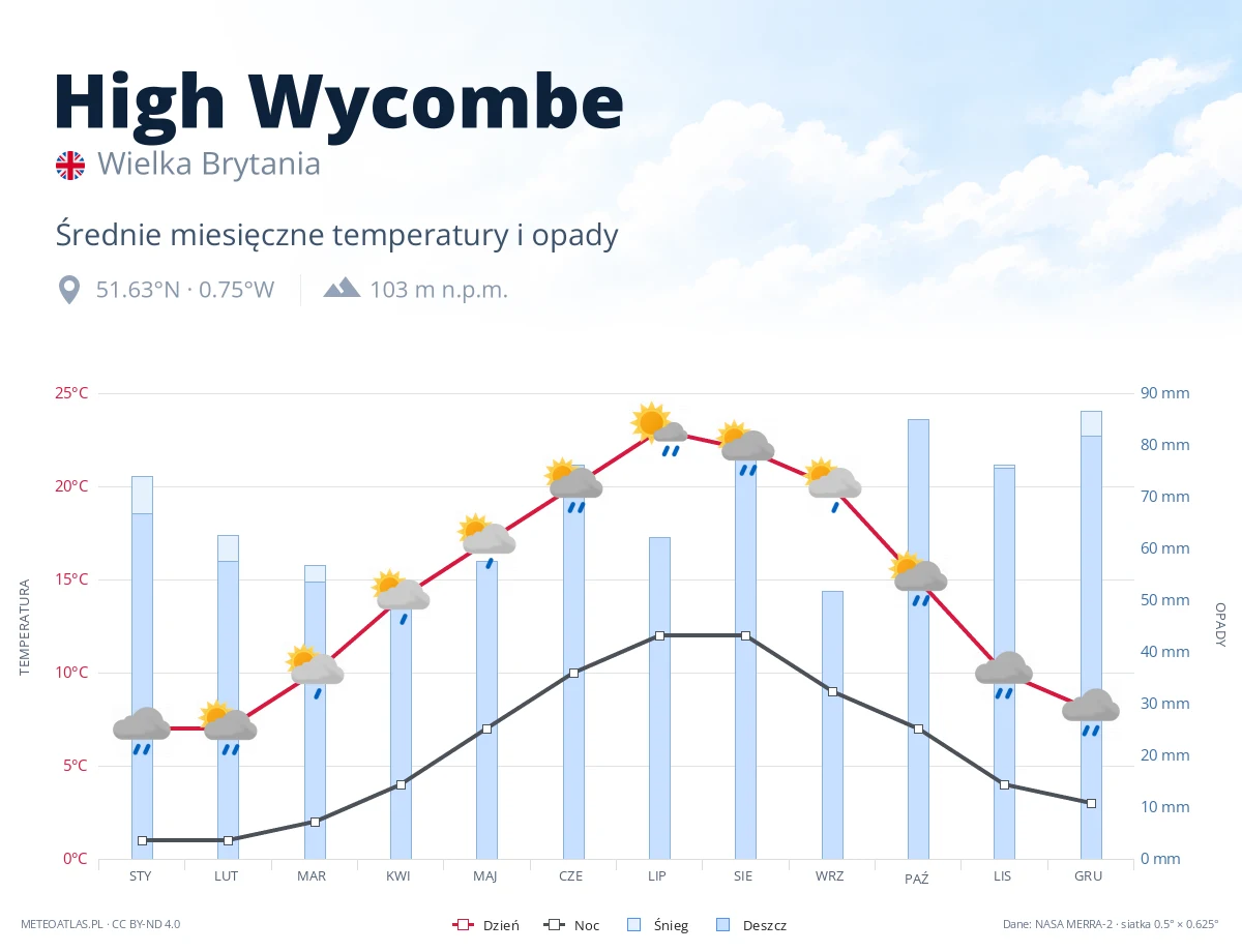 High Wycombe - średnie miesięczne temperatury i opady